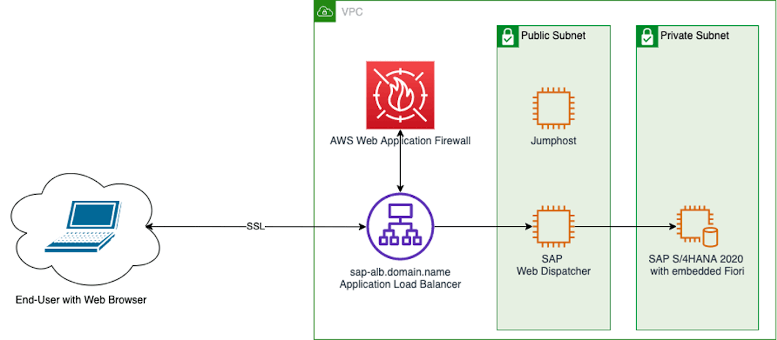 🚀 Introduction of AWS WAF  With  Project