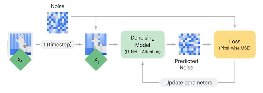 DDPM Training image from Google Cloud