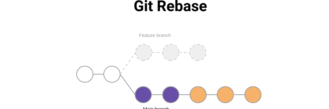 A Hands-on Guide To Git Rebase & Resolving Conflicts