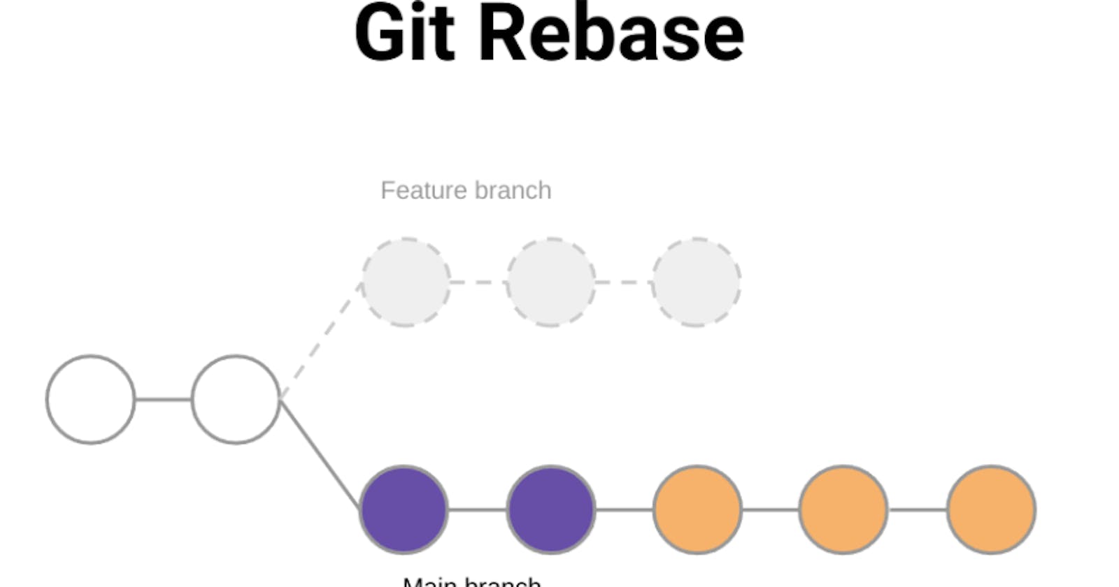 A Hands-on Guide to Git Rebase & Resolving Conflicts