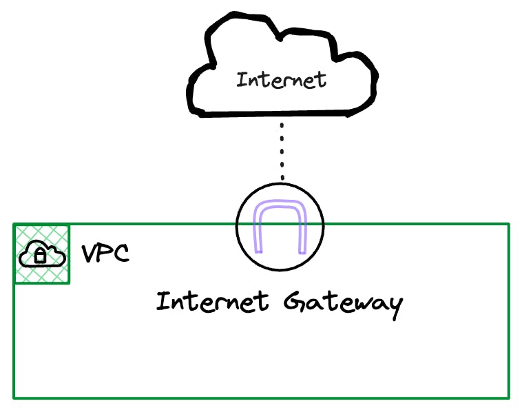 Internet Gateway