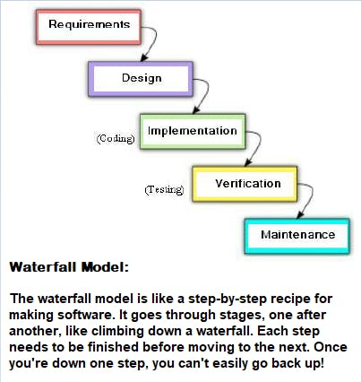 Waterfall Model 
