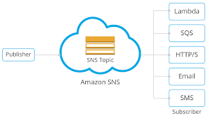 SNS(Simple Notification Service),AWS SNS