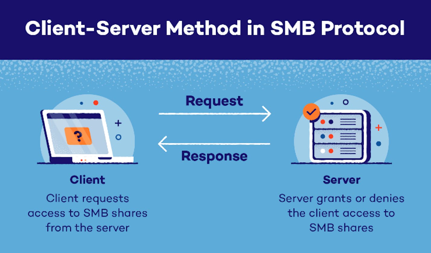 Server Message Block Protocol (SMB) and Its Strategic Use