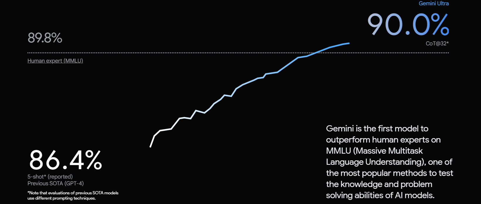 [Gemini Ultra vs GPT-4] Gemini is the first model to outperform human experts on MMLU (Massive Multitask Language Understanding), one of the most popular methods to test the knowledge and problem-solving abilities of AI models.