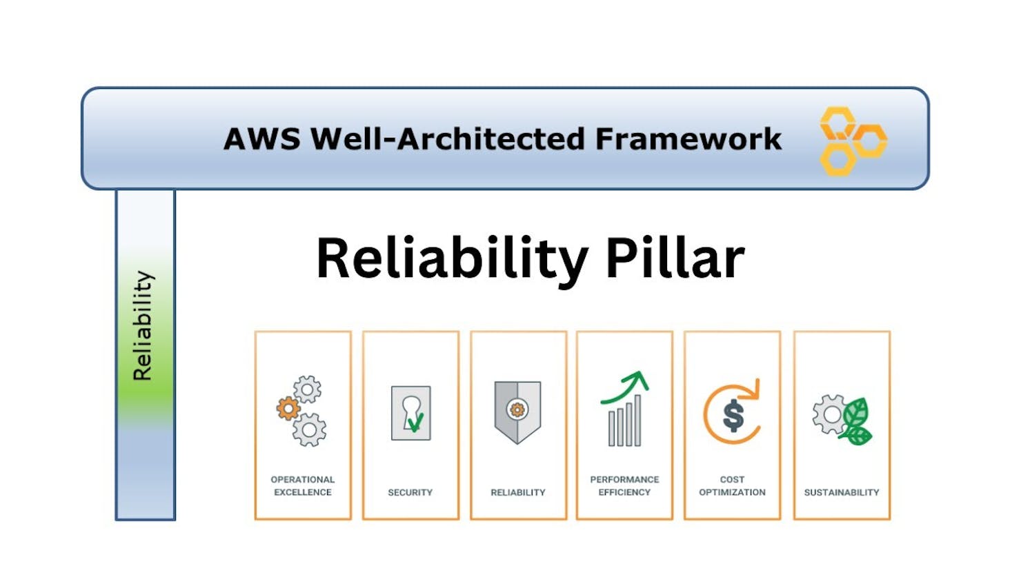 Building Digital Fortresses: A Creative Dive into AWS Well-Architected Framework - Reliability
