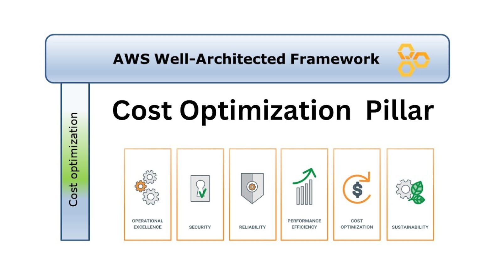 Navigating the Cloud: Unleashing the Power of AWS Well-Architected Framework in Cost Optimization