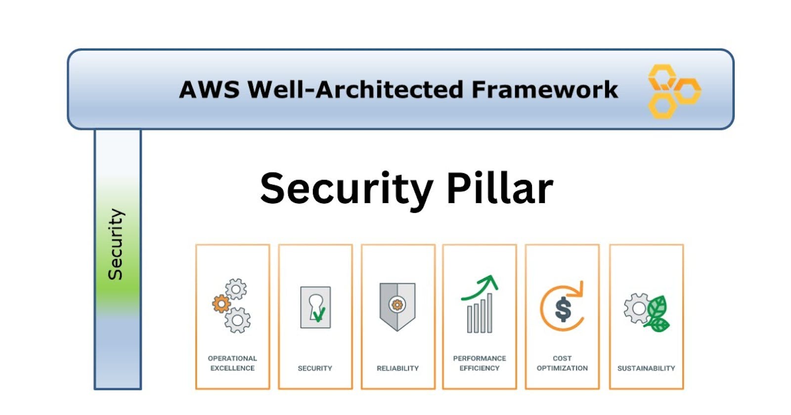 Fortifying the Digital Realm: Navigating Security with AWS Well-Architected Framework