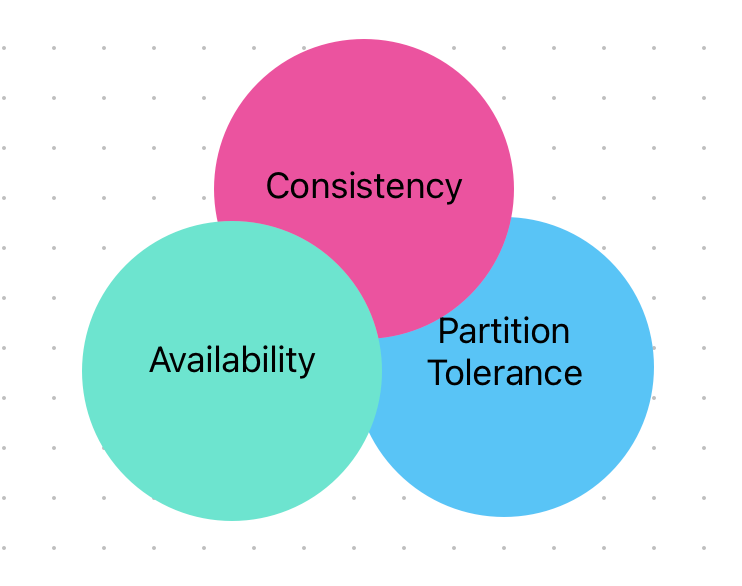 The Unsolvable Triangle: CAP Theorem
