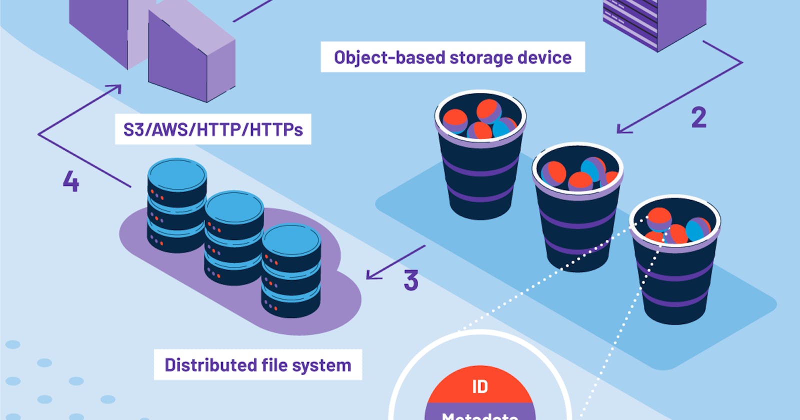 The Architecture of Object Storage System