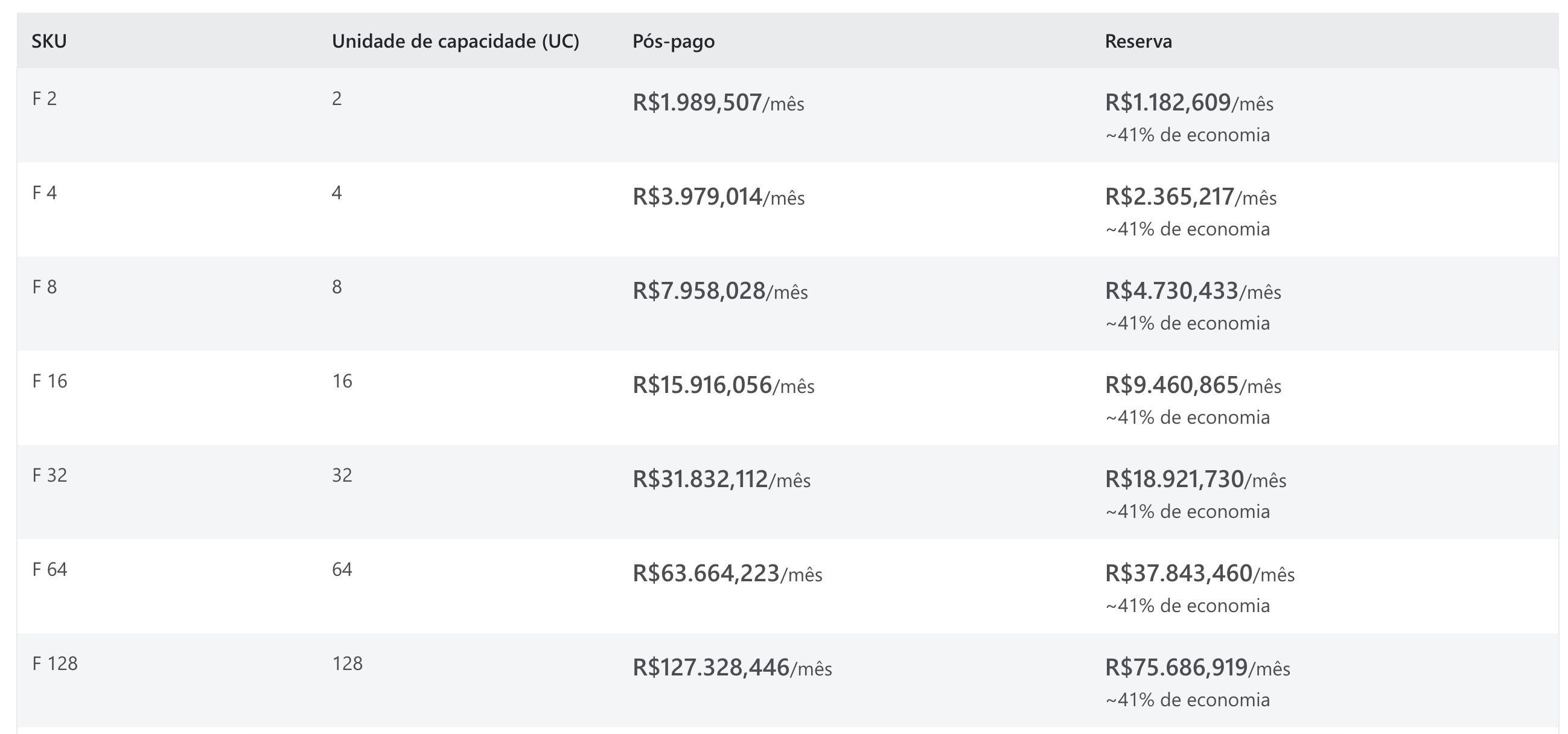 Valores do Microsoft Fabric até a camada F128 em 09/12/2023.