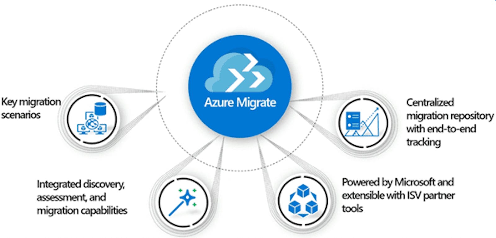 Embarking on a Cloud Odyssey: Azure Migrate Unveiled