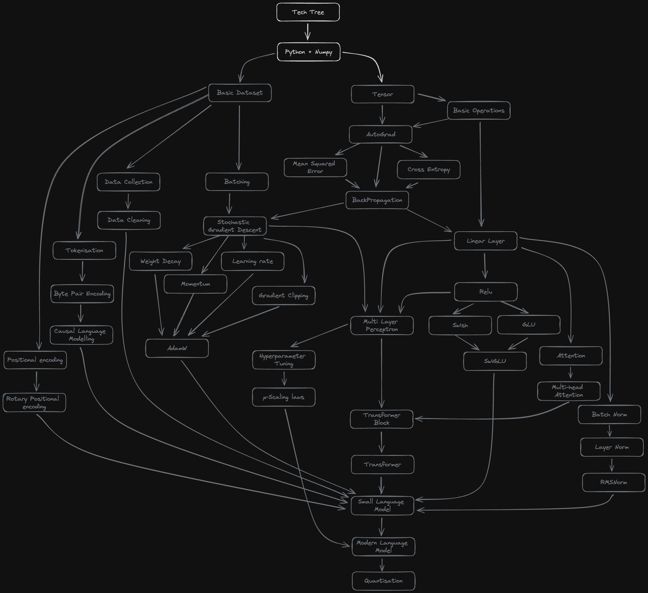 Building a Language Model completely from scratch: Tech Tree