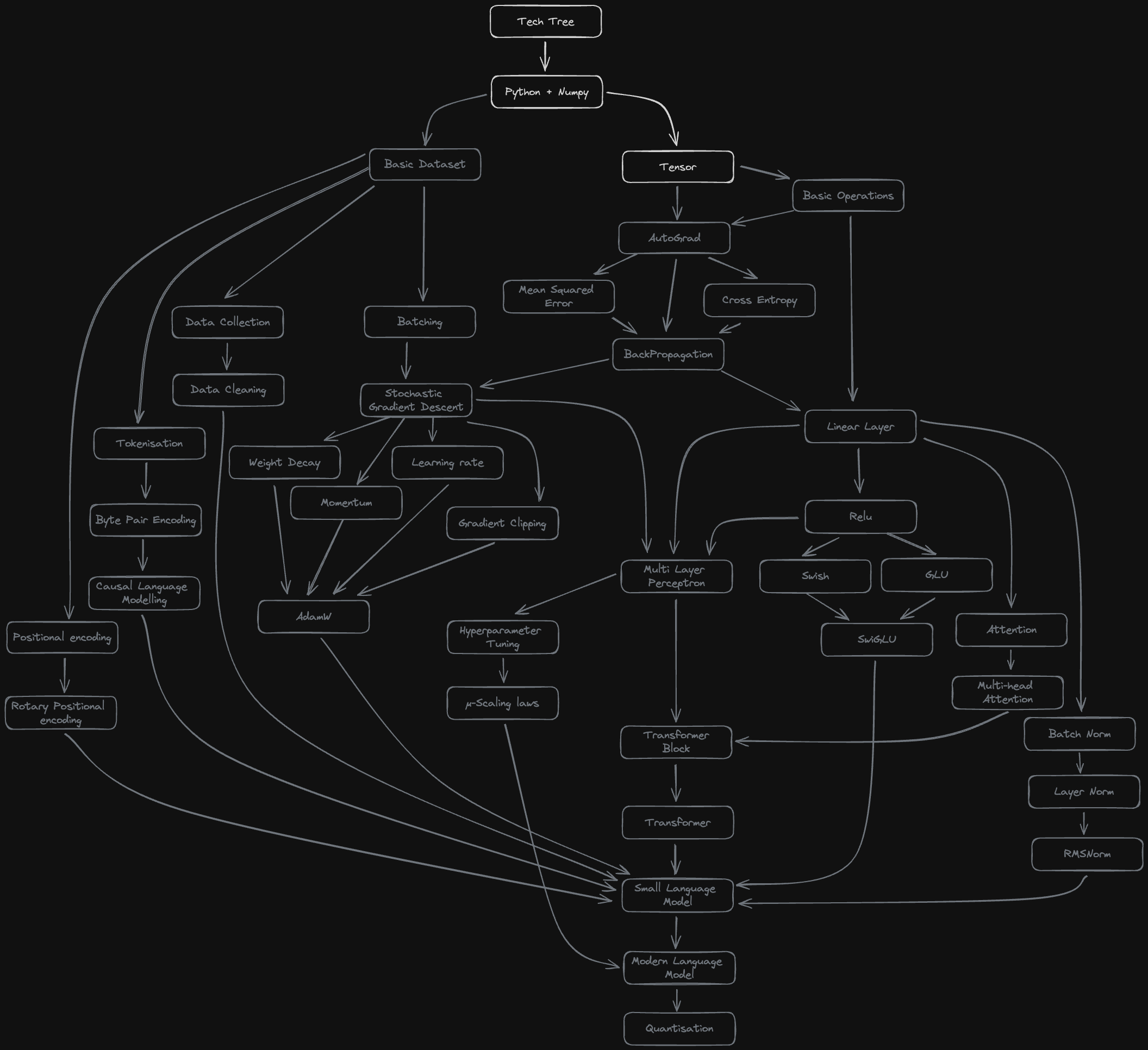 Building a Language Model completely from scratch: Tensor