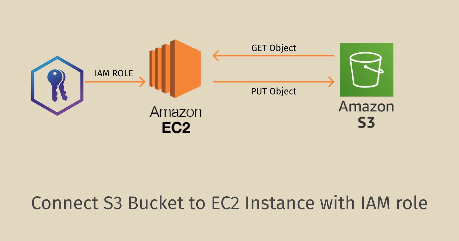Connect S3 Bucket to EC2 Instance with IAM role