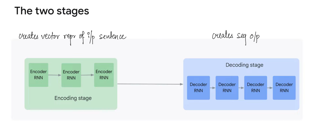 Encoder Decoder stages image from Google Cloud