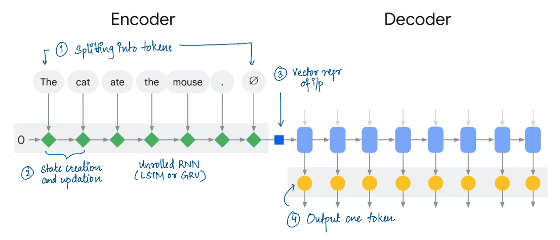 Working of Encoder-Decoder Architecture image from Google Cloud
