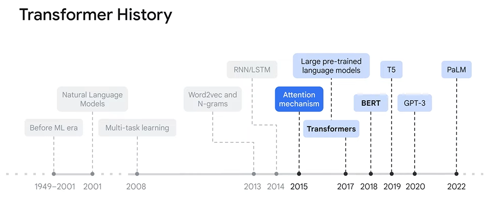 Transformer history image from Google Cloud