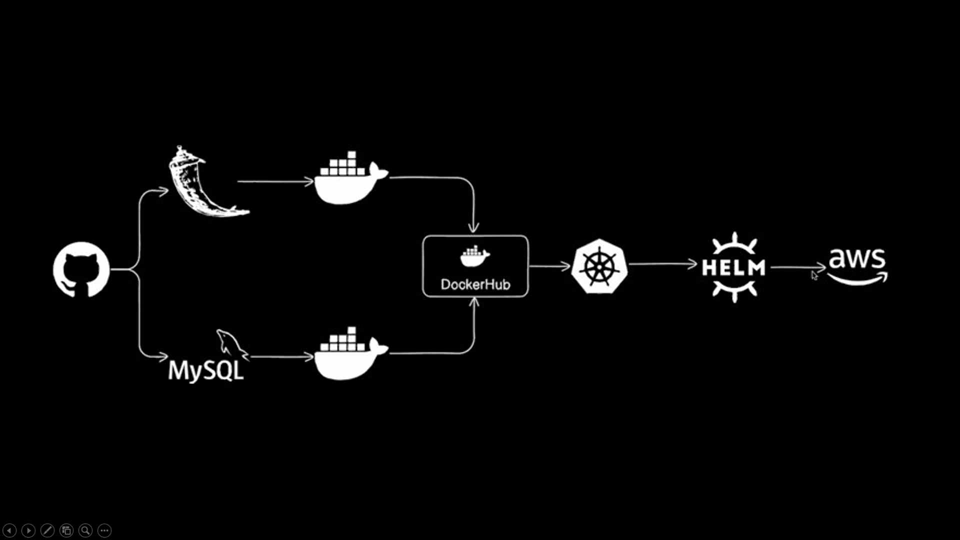 Two-Tier Application Deployment Using Kubeadm