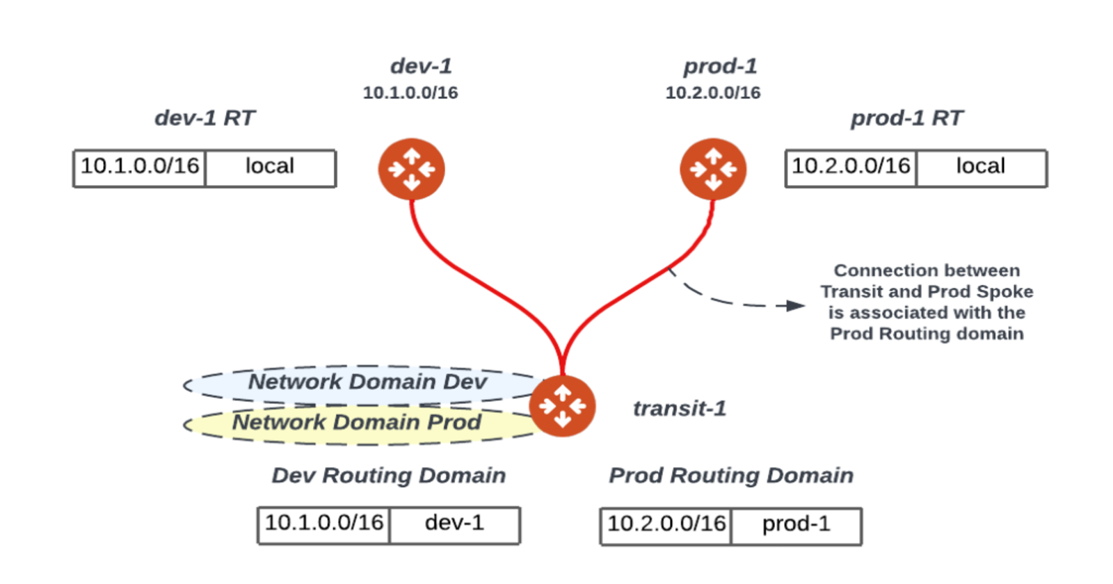 Aviatrix Network Segmentation