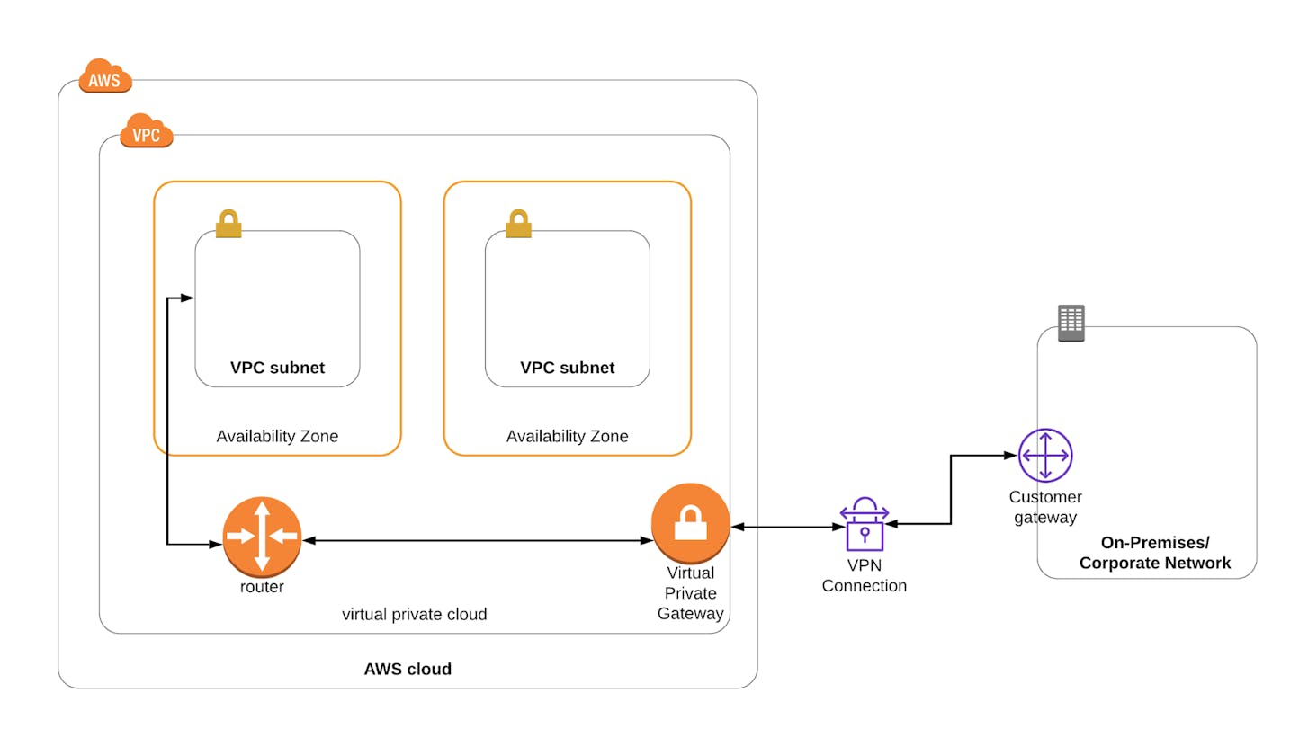How to setup an AWS Site-to-Site (S2S) VPN Connection