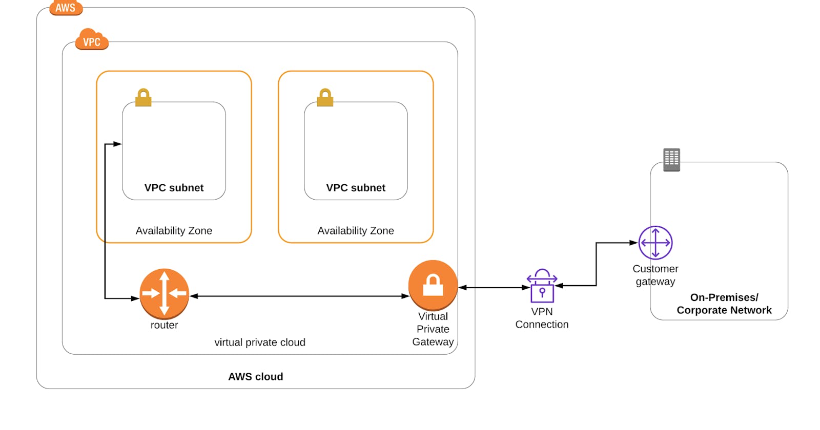 How to setup an AWS Site-to-Site (S2S) VPN Connection