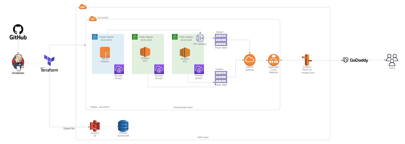 Automating AWS 3 Tier Architecture deploying with Terraform and Jenkins
