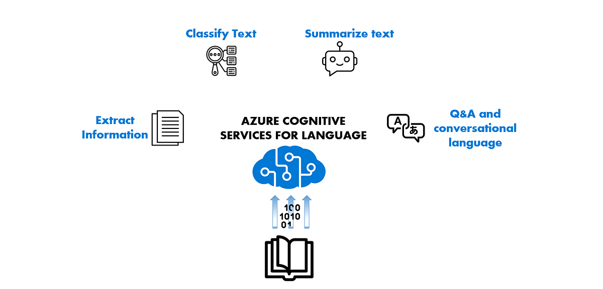 Power of Azure Cognitive Services: A Journey into Intelligent Computing