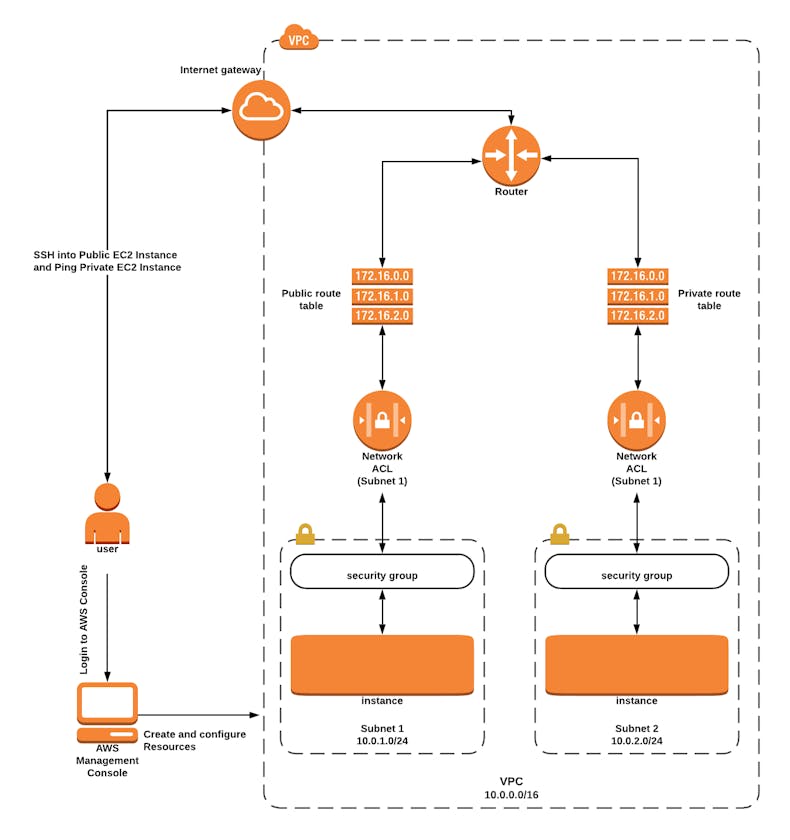 Understanding and Configuring Layered Security in an AWS VPC