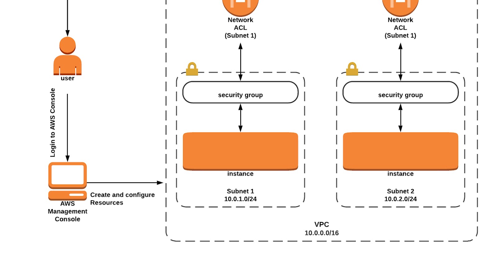 Understanding and Configuring Layered Security in an AWS VPC