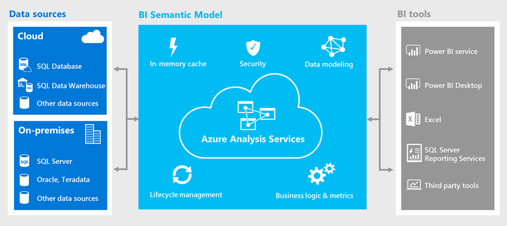 The Power of Azure Analysis Services: A Creative Dive into Data Insights