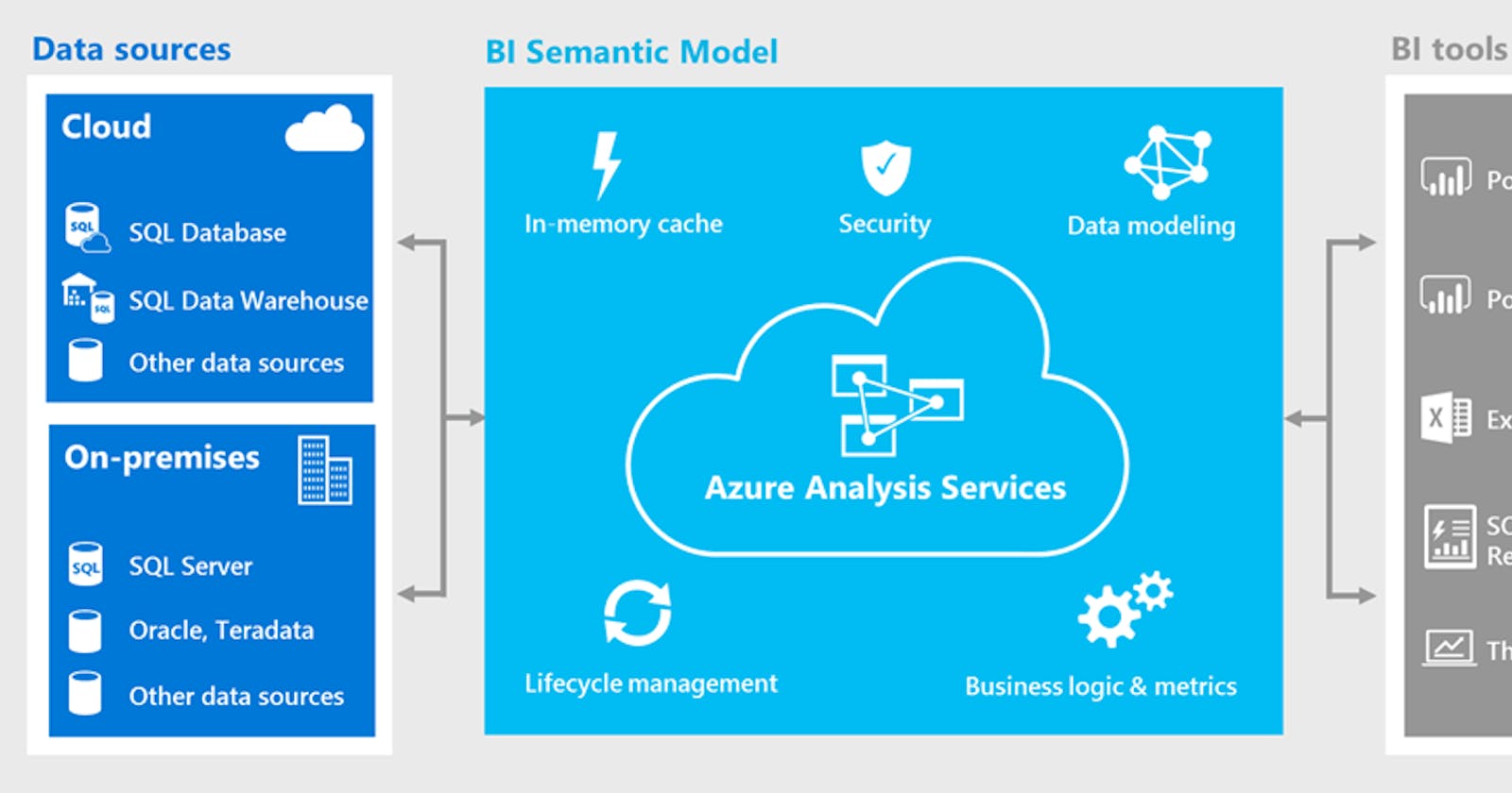 The Power of Azure Analysis Services: A Creative Dive into Data Insights
