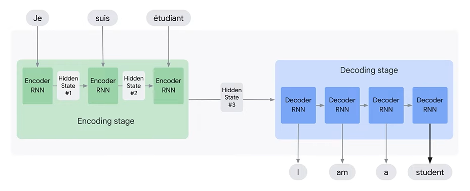 Traditional Encoder-Decoder image from Google Cloud