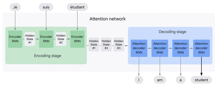 Attention network image from Google Cloud