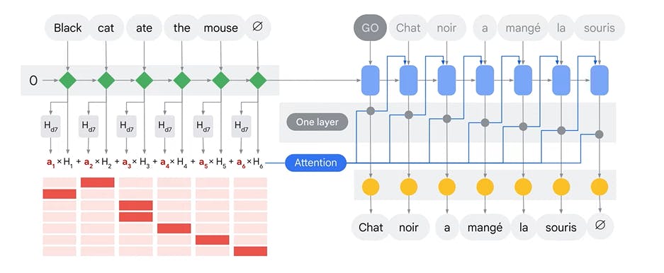 Attention Network image from Google Cloud