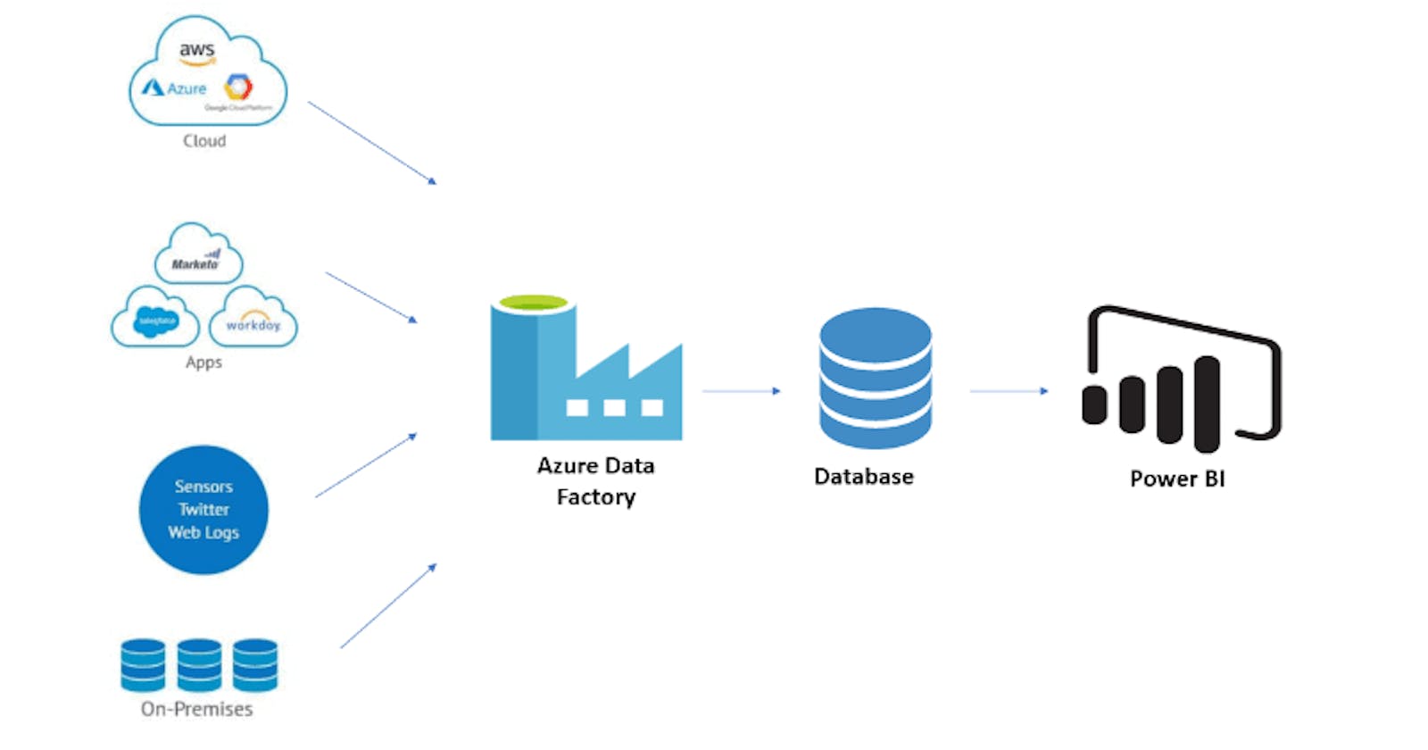 Power of Azure Data Factory: A Creative Dive into Data Orchestration