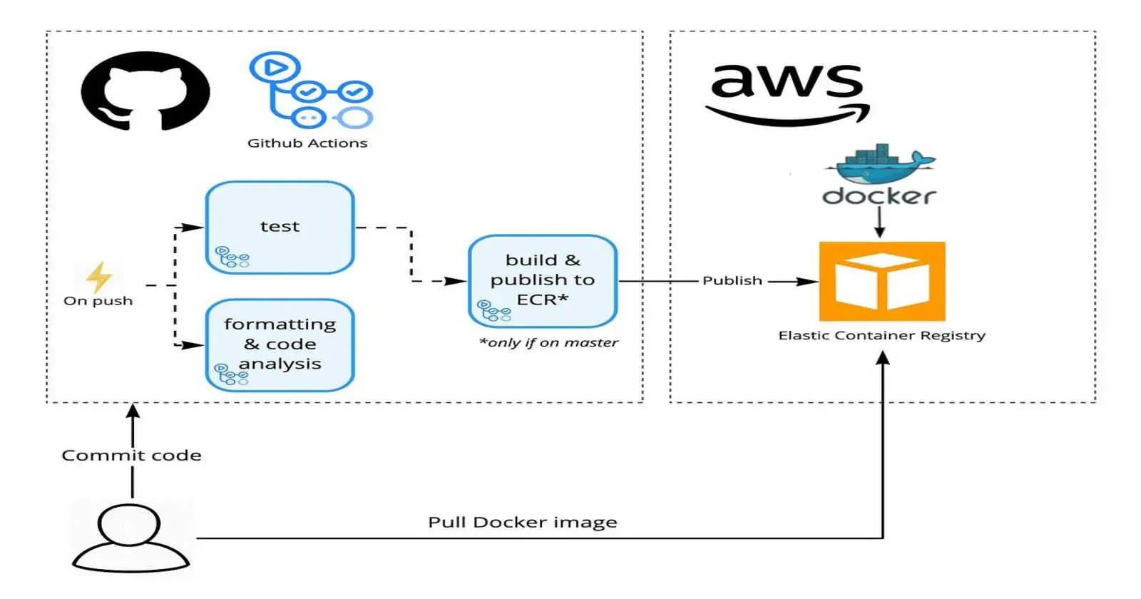 Automating Docker Image Upload to AWS ECR using GitHub Actions