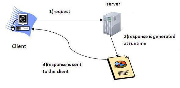 Understandig Servlet In Java