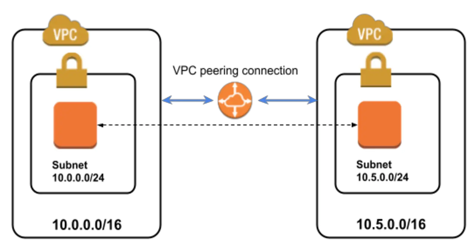 AWS VPC and VPC Peering