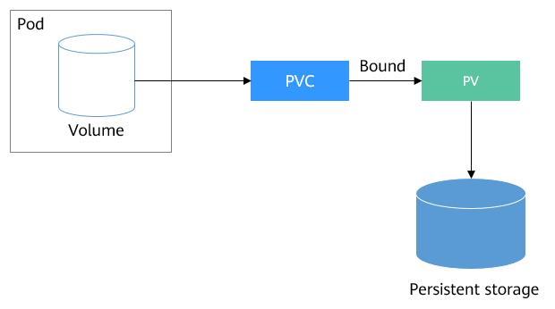 Day 36: Harnessing Kubernetes Persistent Volumes - Ensuring Data Stability 📂🚀