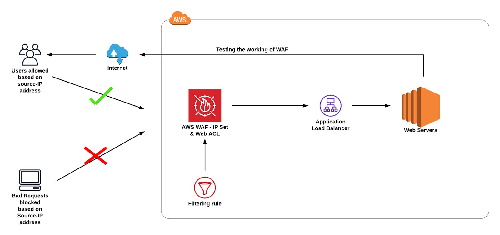 Blocking web traffic with WAF in AWS