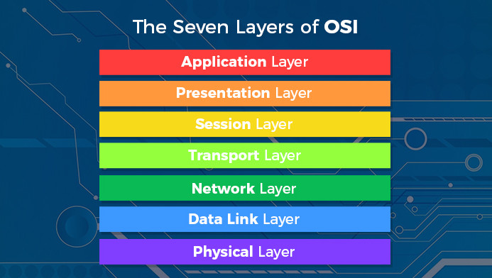 Cyber Attacks and Related OSI Layers