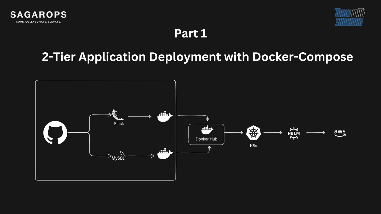 2-Tier Application Deployment with Docker-Compose