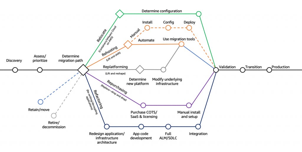 7 AWS Strategies for Migrating to the Cloud (Source: Amazon) 