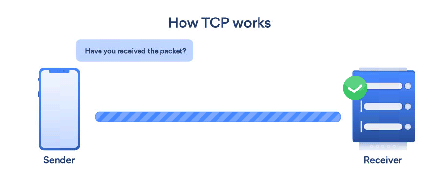 How TCP works source: nordvpn.com/blog/tcp-or-udp-which-is-better/