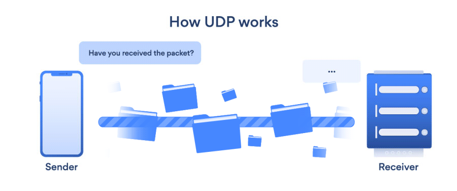 How UDP works Source: nordvpn.com/blog/tcp-or-udp-which-is-better/