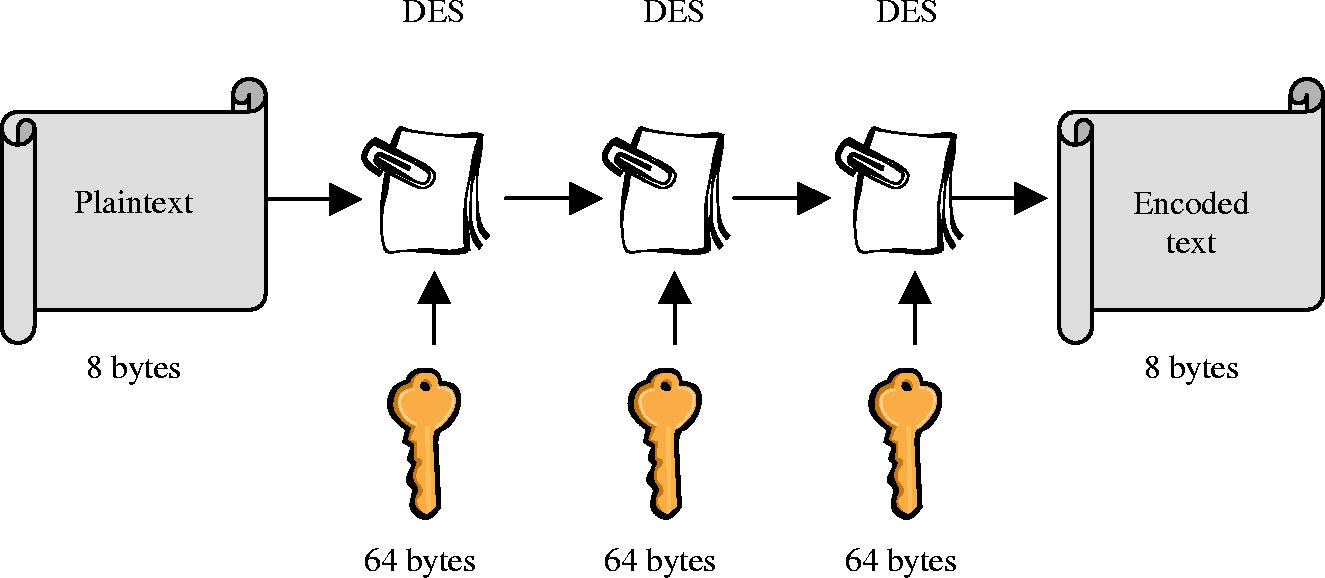 Farewell, Triple DES: A Legacy Retires and the Future of Encryption Beckons