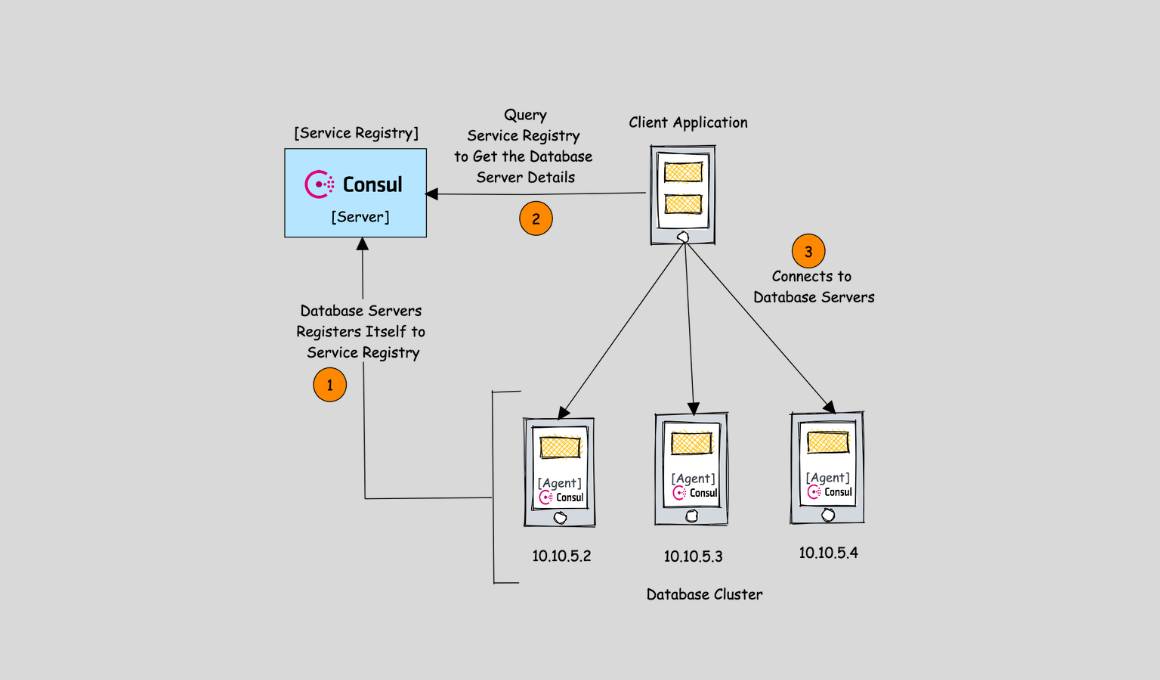Service Discovery là gì?