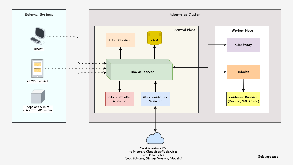 Kubernetes có kiến trúc thế nào?