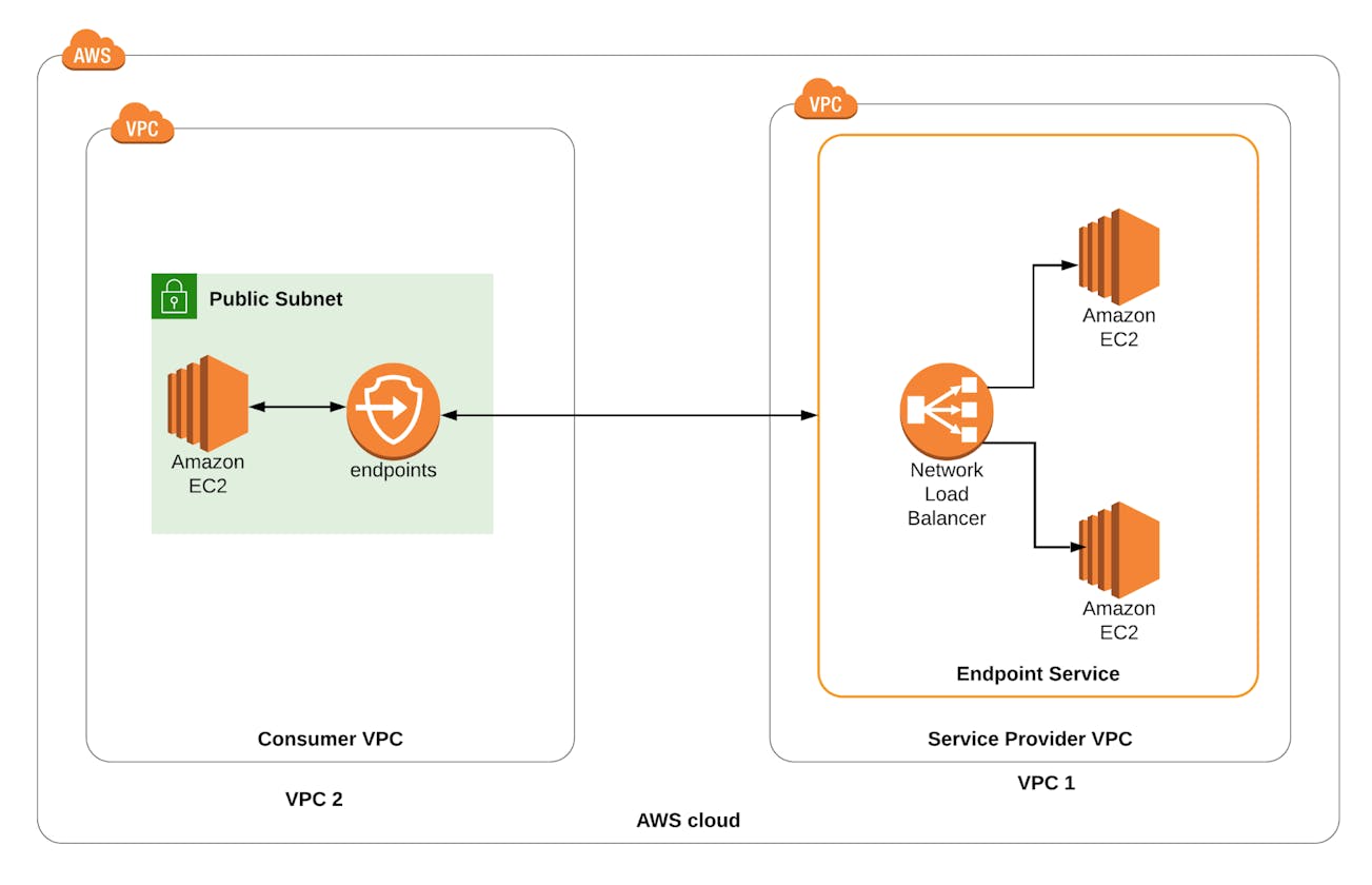 How to implement end to end VPC Endpoint service